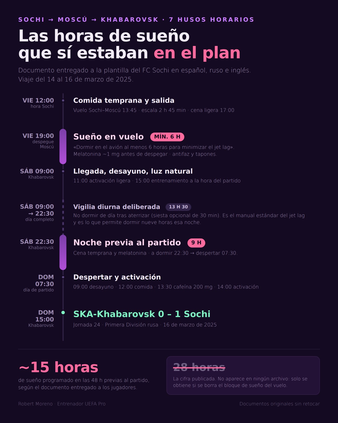 The hours of sleep that were actually in the plan: ~15 hours against the 28 hours reported
