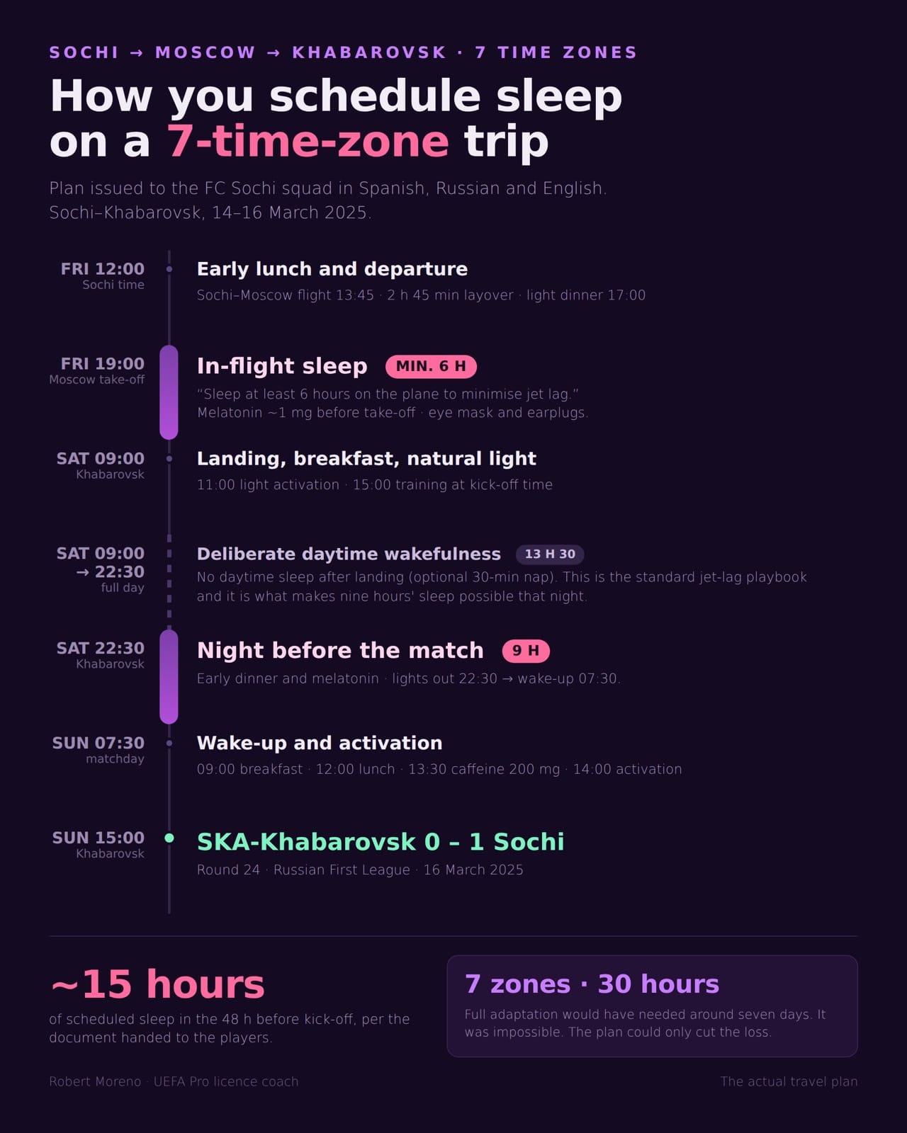 Timeline of the Sochi-Khabarovsk trip: how the squad's sleep is programmed